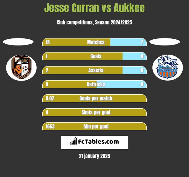 Jesse Curran vs Aukkee h2h player stats