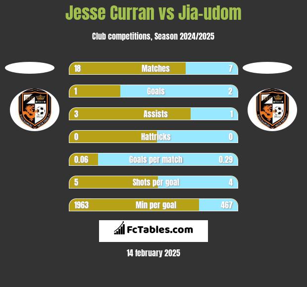 Jesse Curran vs Jia-udom h2h player stats