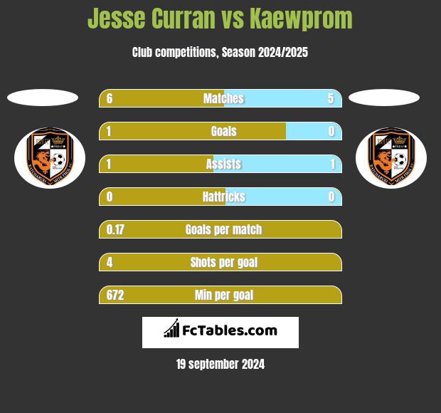 Jesse Curran vs Kaewprom h2h player stats