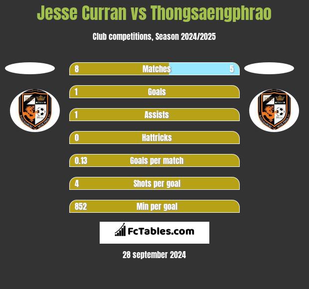 Jesse Curran vs Thongsaengphrao h2h player stats