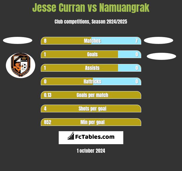 Jesse Curran vs Namuangrak h2h player stats