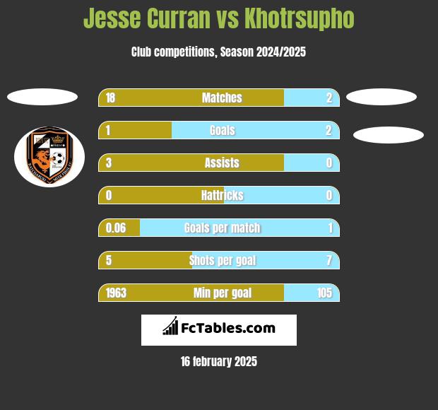 Jesse Curran vs Khotrsupho h2h player stats