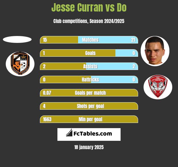 Jesse Curran vs Do h2h player stats