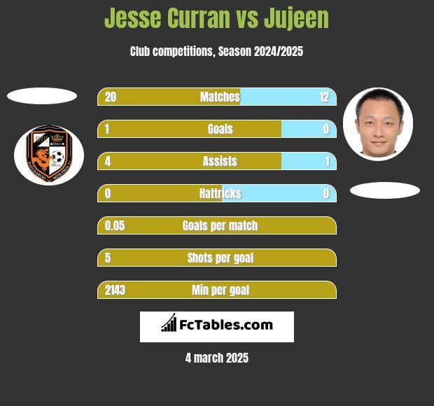 Jesse Curran vs Jujeen h2h player stats