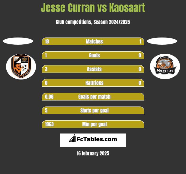 Jesse Curran vs Kaosaart h2h player stats