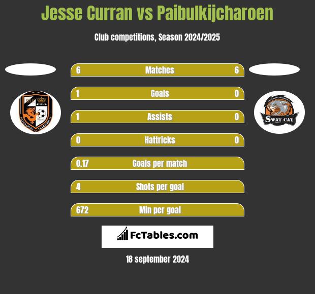 Jesse Curran vs Paibulkijcharoen h2h player stats