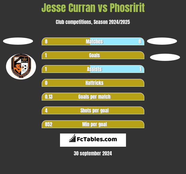 Jesse Curran vs Phosririt h2h player stats