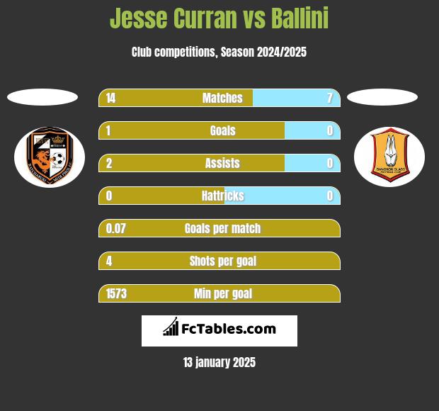 Jesse Curran vs Ballini h2h player stats