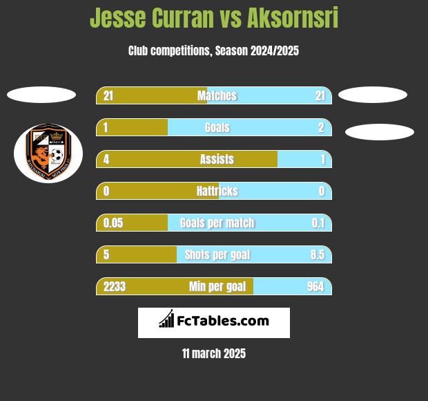 Jesse Curran vs Aksornsri h2h player stats