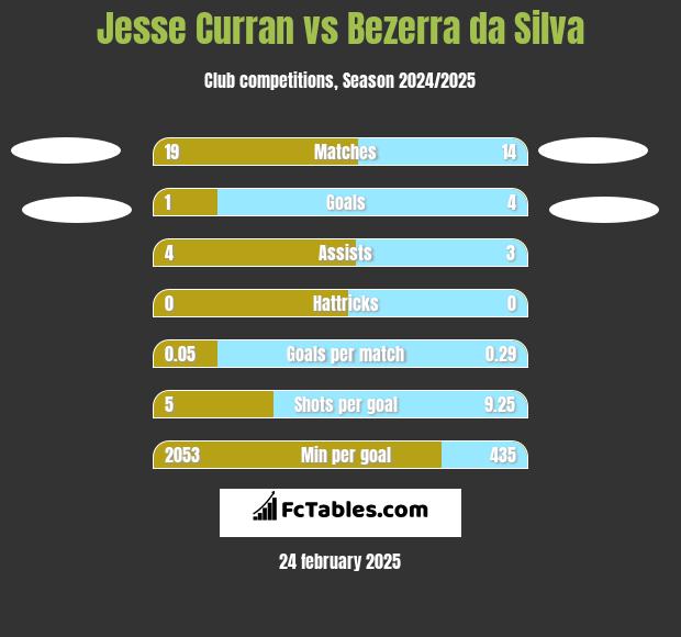 Jesse Curran vs Bezerra da Silva h2h player stats