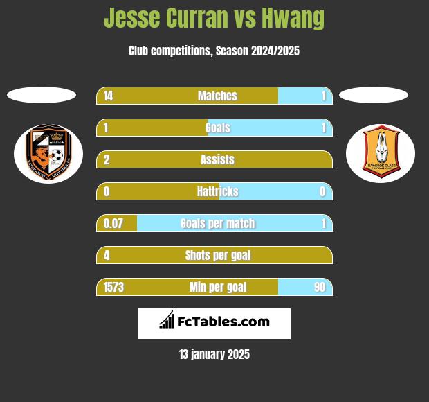 Jesse Curran vs Hwang h2h player stats