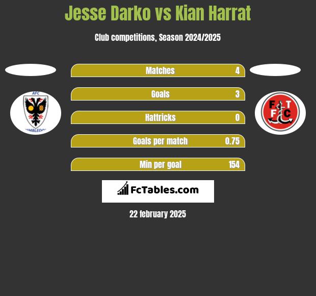 Jesse Darko vs Kian Harrat h2h player stats