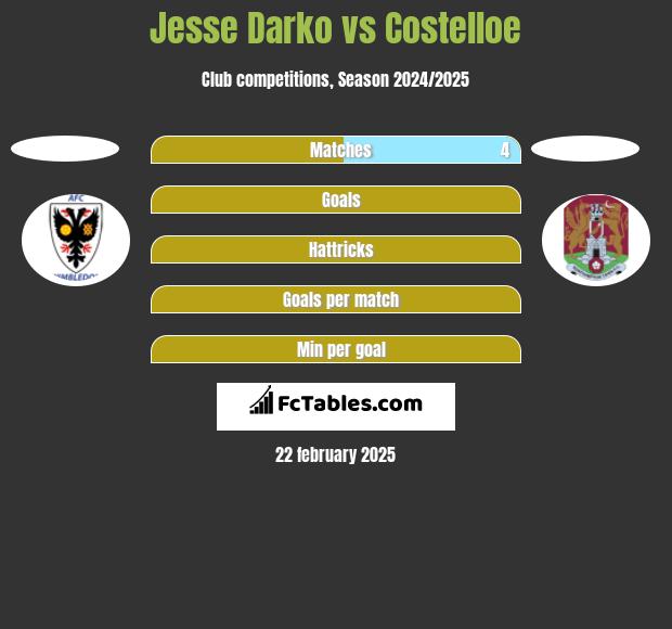 Jesse Darko vs Costelloe h2h player stats