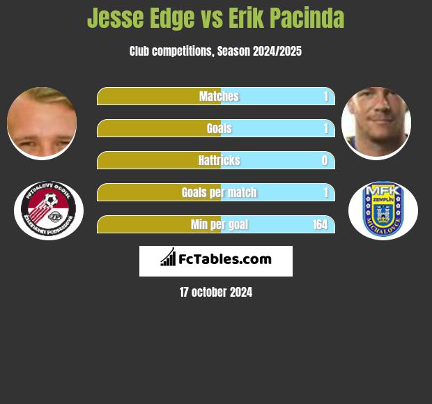 Jesse Edge vs Erik Pacinda h2h player stats