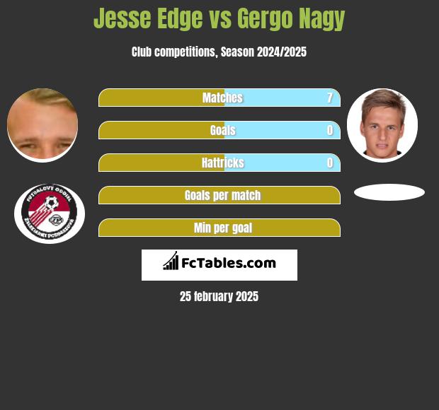 Jesse Edge vs Gergo Nagy h2h player stats