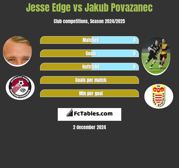 Jesse Edge vs Jakub Povazanec h2h player stats