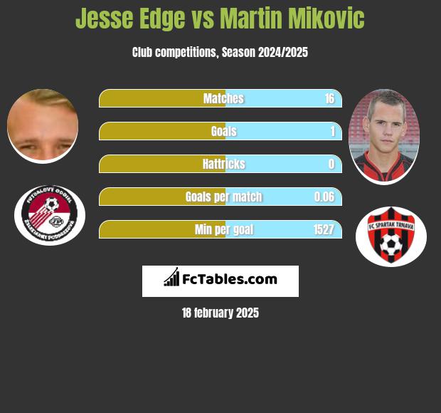 Jesse Edge vs Martin Mikovic h2h player stats