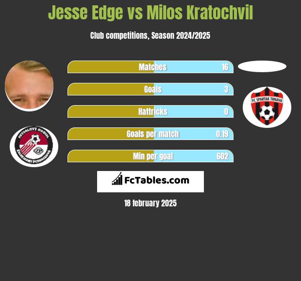 Jesse Edge vs Milos Kratochvil h2h player stats