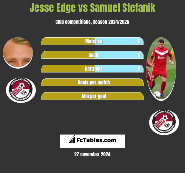 Jesse Edge vs Samuel Stefanik h2h player stats