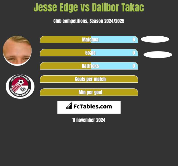 Jesse Edge vs Dalibor Takac h2h player stats