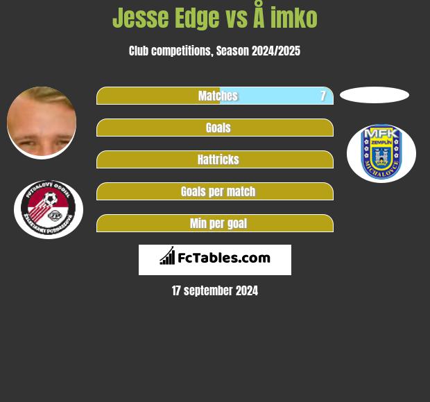 Jesse Edge vs Å imko h2h player stats