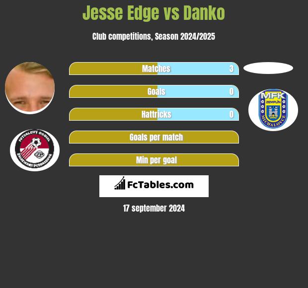 Jesse Edge vs Danko h2h player stats