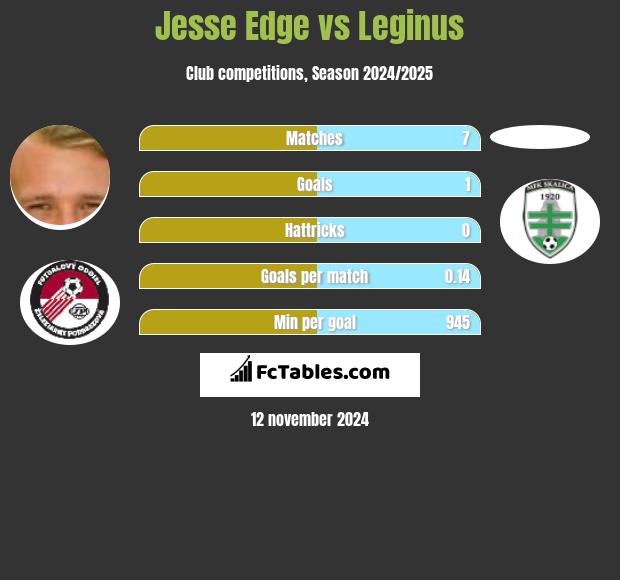 Jesse Edge vs Leginus h2h player stats