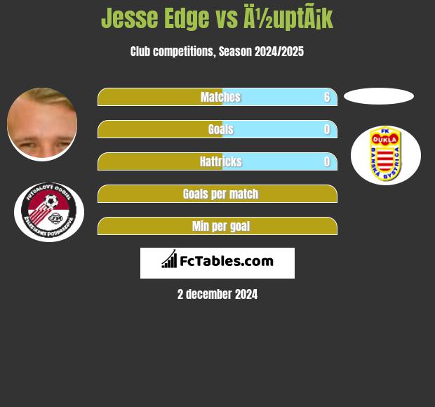 Jesse Edge vs Ä½uptÃ¡k h2h player stats