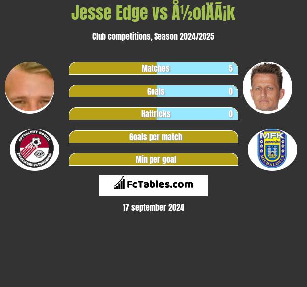 Jesse Edge vs Å½ofÄÃ¡k h2h player stats