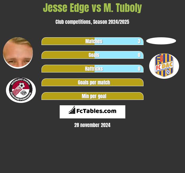 Jesse Edge vs M. Tuboly h2h player stats