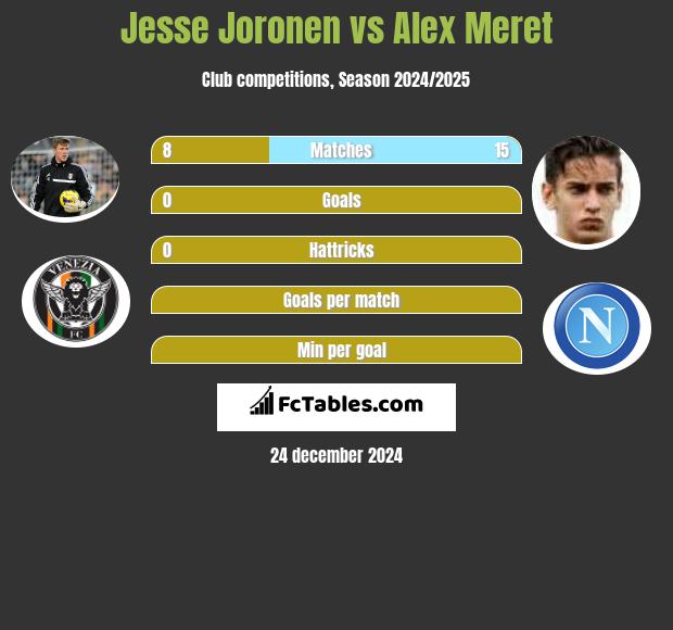 Jesse Joronen vs Alex Meret h2h player stats