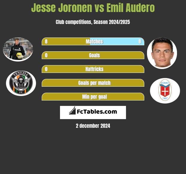 Jesse Joronen vs Emil Audero h2h player stats