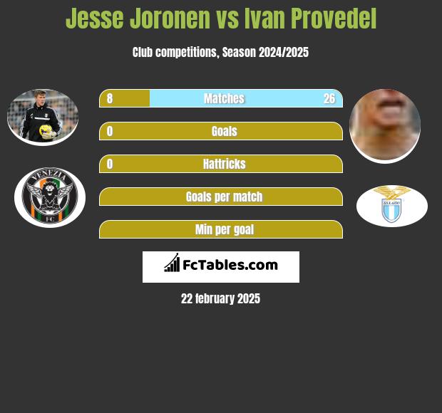 Jesse Joronen vs Ivan Provedel h2h player stats