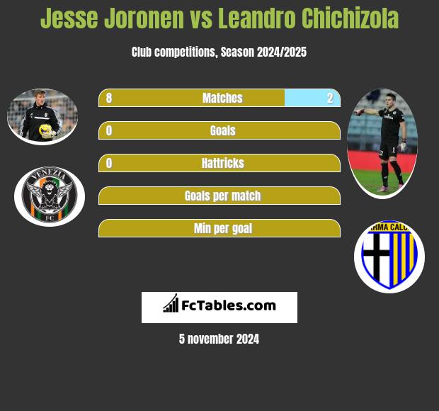 Jesse Joronen vs Leandro Chichizola h2h player stats