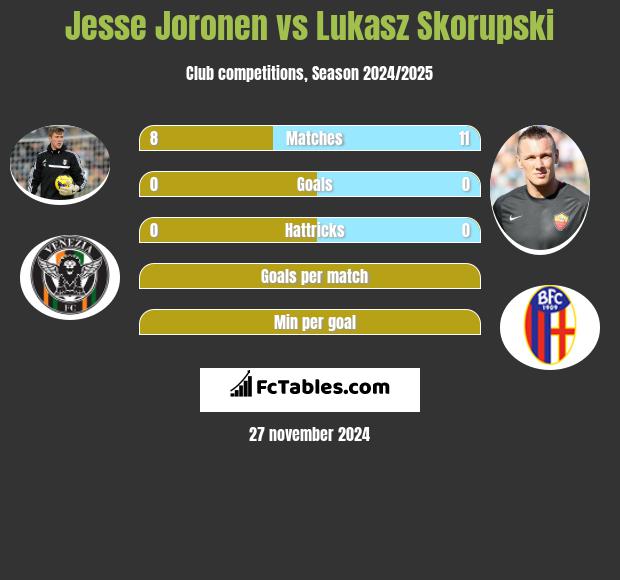 Jesse Joronen vs Łukasz Skorupski h2h player stats