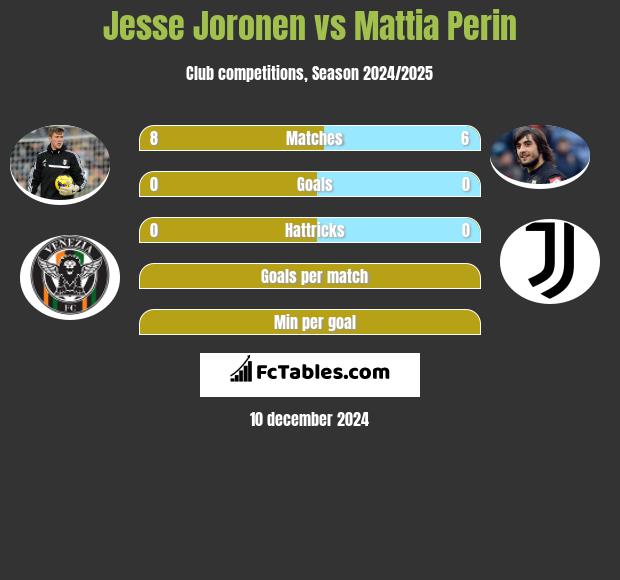 Jesse Joronen vs Mattia Perin h2h player stats