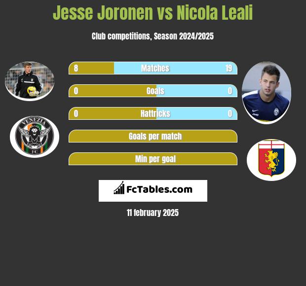 Jesse Joronen vs Nicola Leali h2h player stats