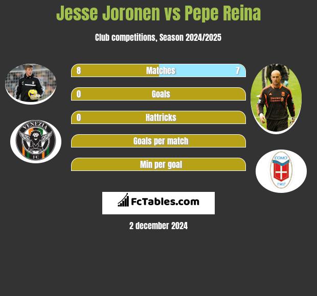 Jesse Joronen vs Pepe Reina h2h player stats