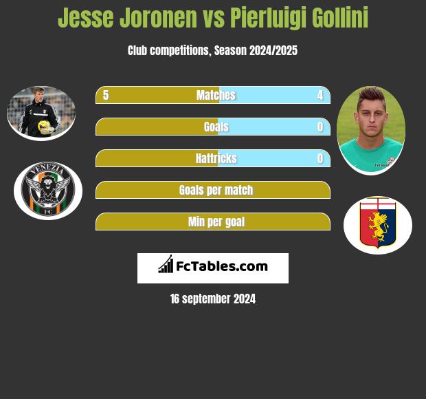 Jesse Joronen vs Pierluigi Gollini h2h player stats