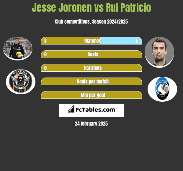 Jesse Joronen vs Rui Patricio h2h player stats