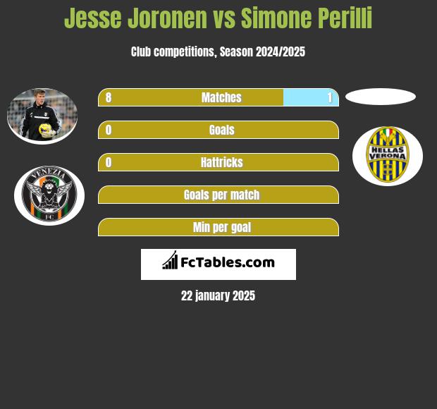 Jesse Joronen vs Simone Perilli h2h player stats