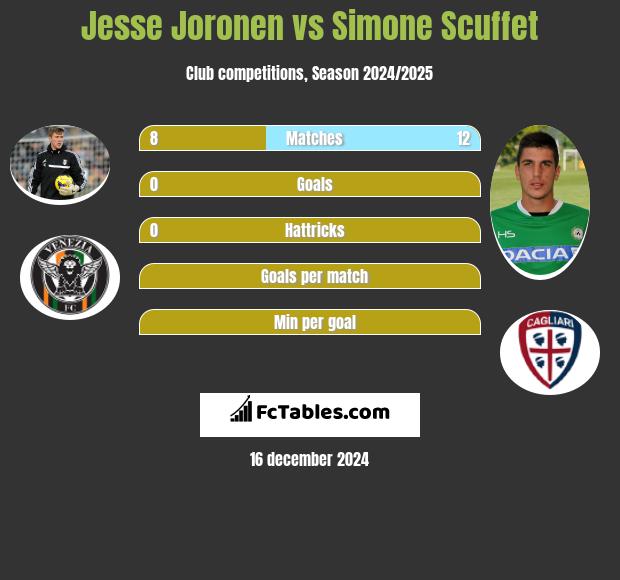 Jesse Joronen vs Simone Scuffet h2h player stats