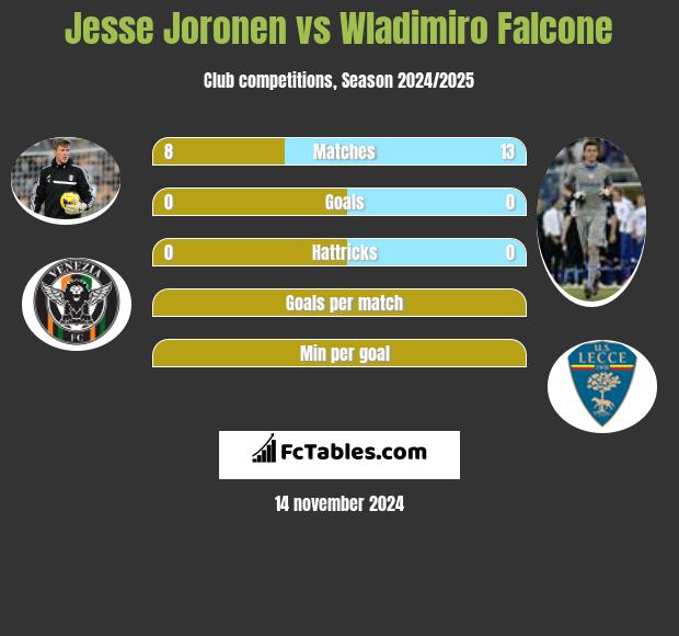 Jesse Joronen vs Wladimiro Falcone h2h player stats