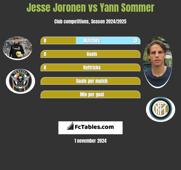 Jesse Joronen vs Yann Sommer h2h player stats