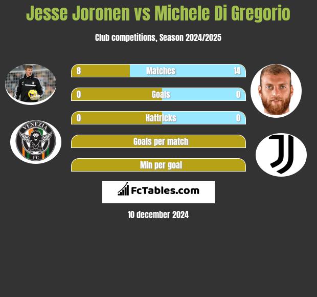 Jesse Joronen vs Michele Di Gregorio h2h player stats