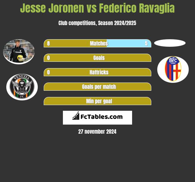 Jesse Joronen vs Federico Ravaglia h2h player stats