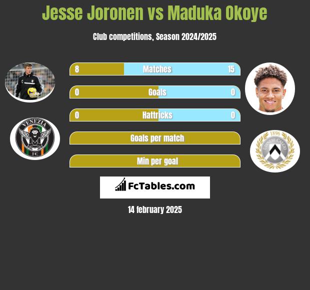 Jesse Joronen vs Maduka Okoye h2h player stats