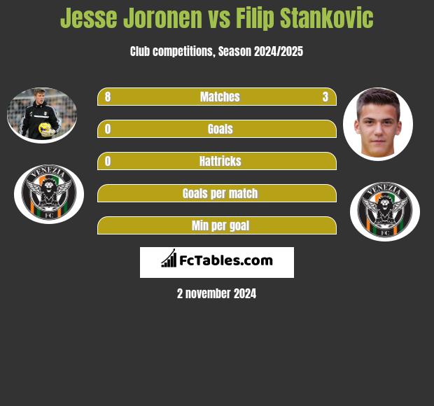 Jesse Joronen vs Filip Stankovic h2h player stats