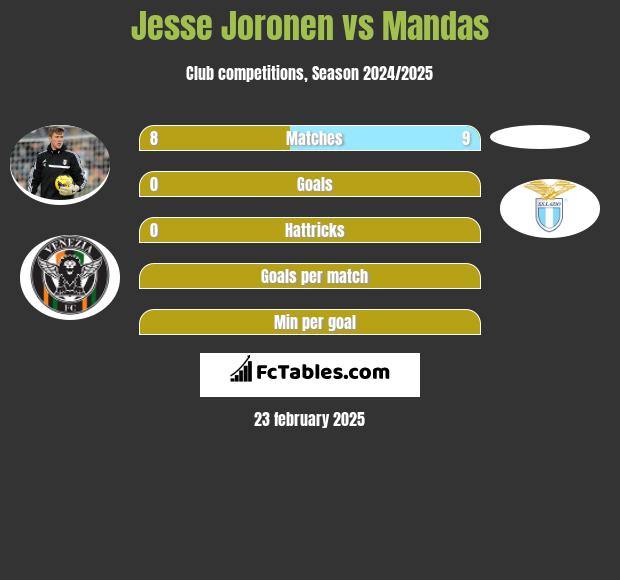 Jesse Joronen vs Mandas h2h player stats