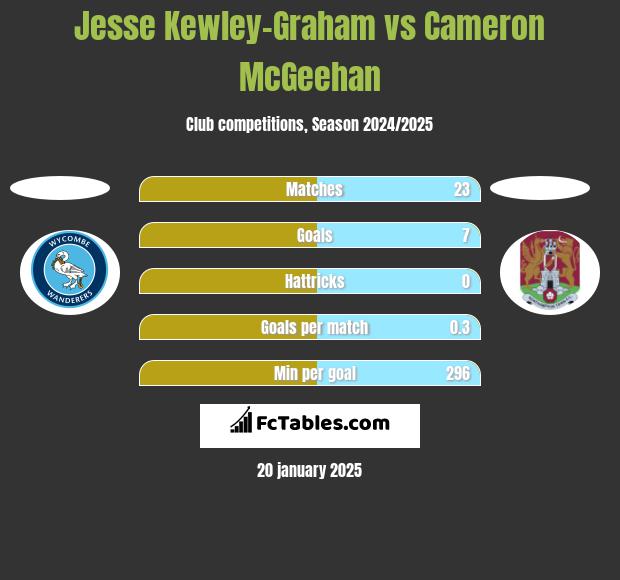 Jesse Kewley-Graham vs Cameron McGeehan h2h player stats